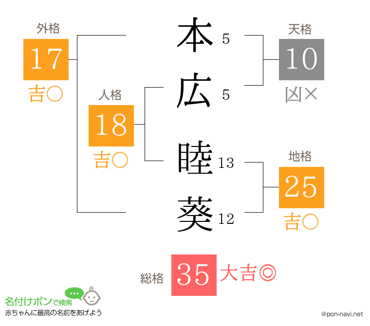 本広 睦葵さんの姓名判断結果