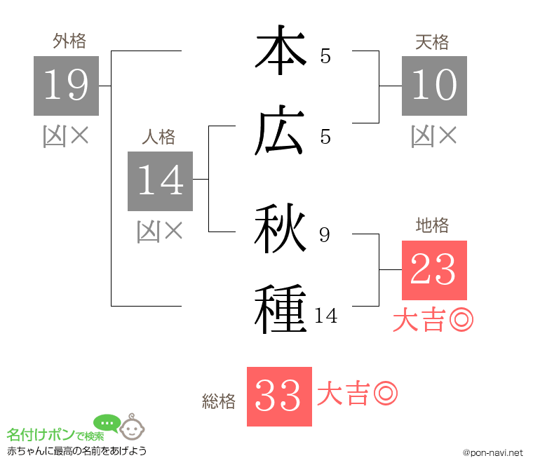 本広 秋種さんの姓名判断結果