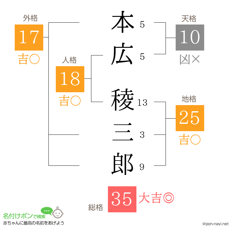 本広 稜三郎さんの姓名判断結果