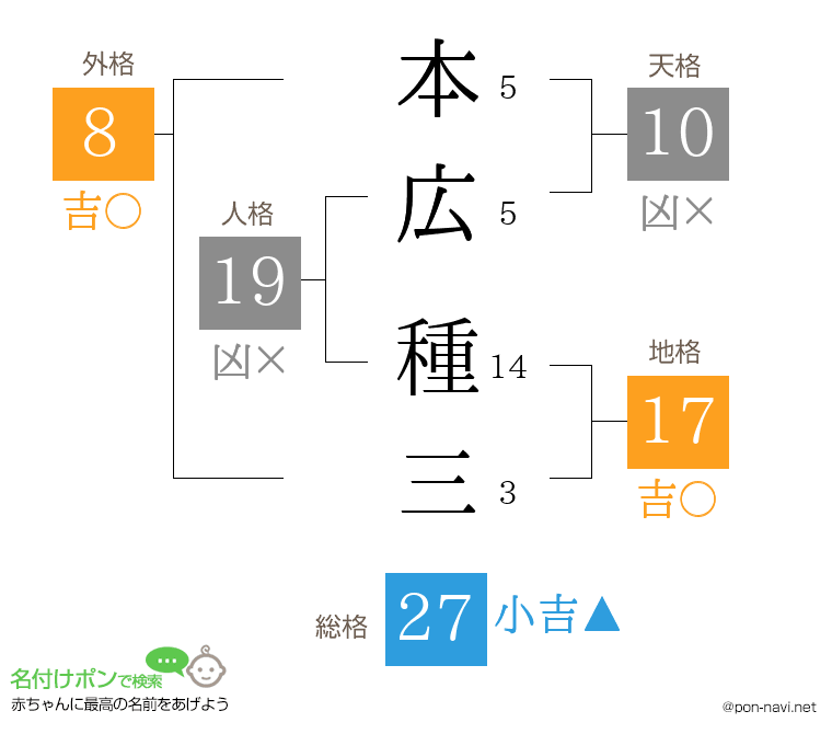 本広 種三さんの姓名判断結果