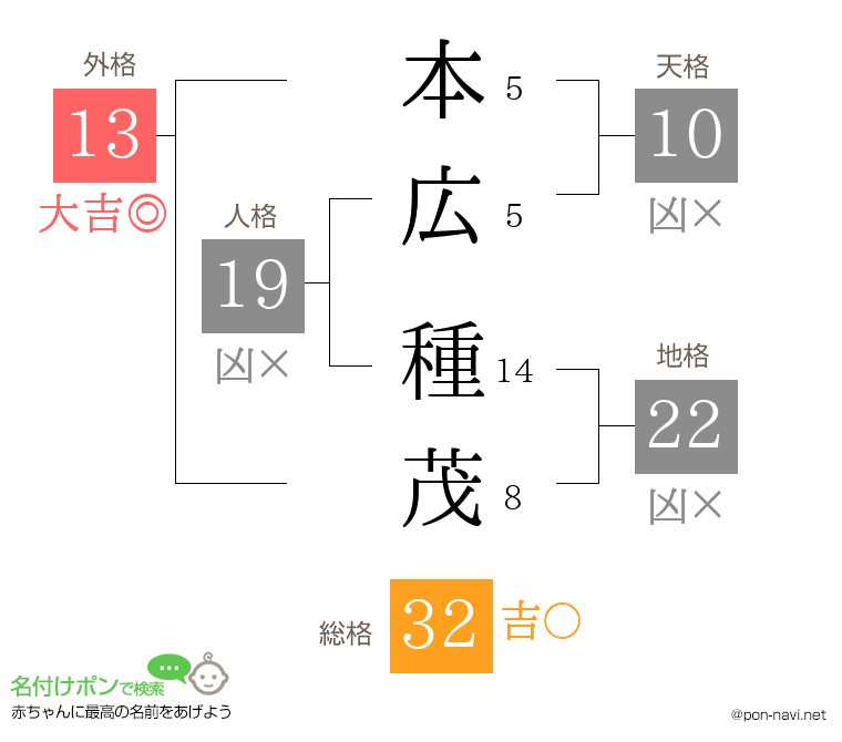 本広 種茂さんの姓名判断結果