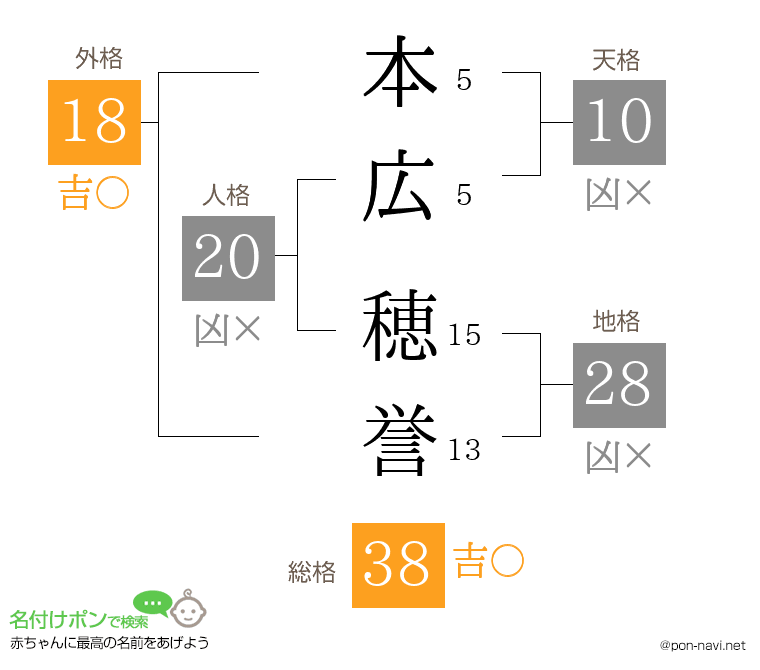 本広 穂誉さんの姓名判断結果