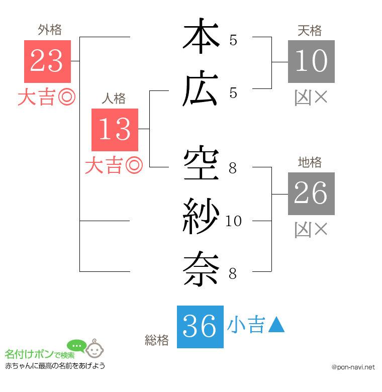 本広 空紗奈さんの姓名判断結果