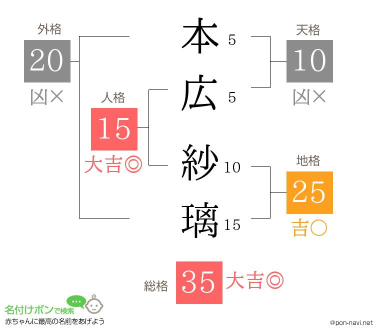 本広 紗璃さんの姓名判断結果