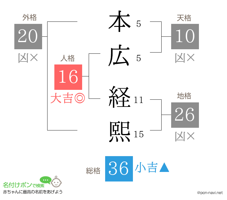 本広 経熙さんの姓名判断結果