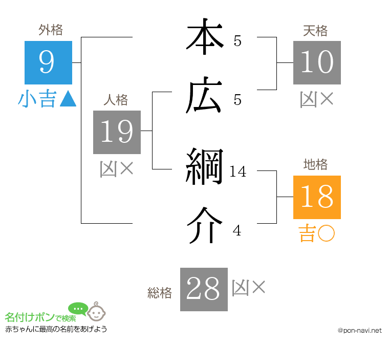 本広 綱介さんの姓名判断結果