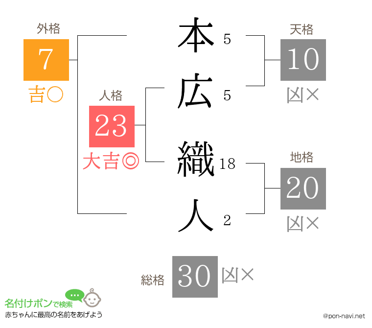 本広 織人さんの姓名判断結果