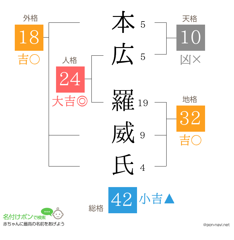 本広 羅威氏さんの姓名判断結果