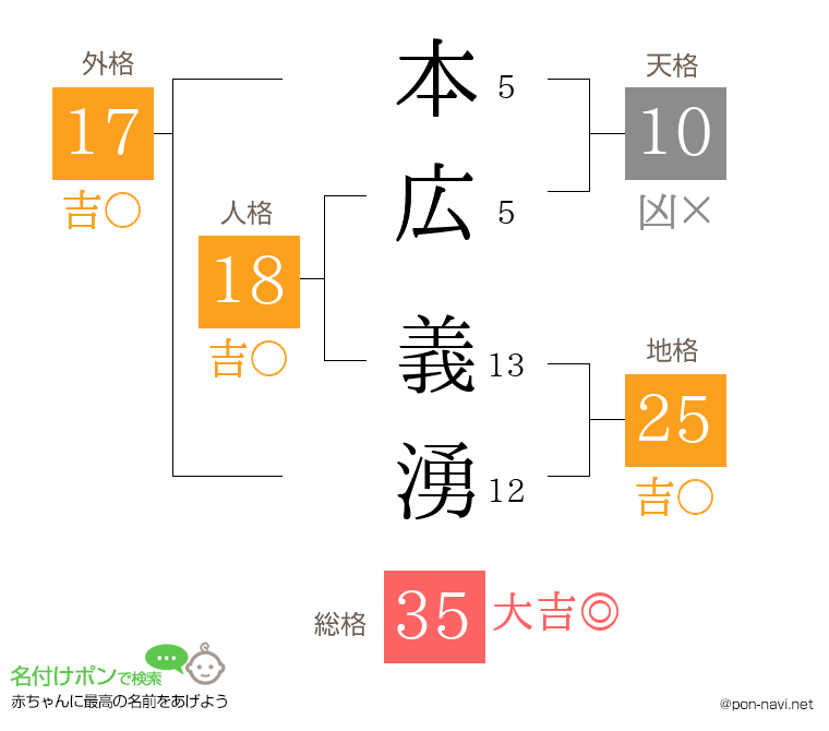 本広 義湧さんの姓名判断結果