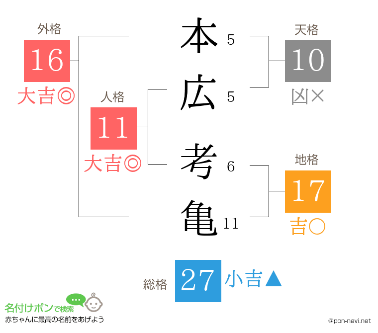 本広 考亀さんの姓名判断結果