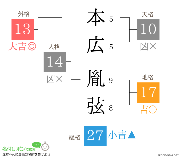 本広 胤弦さんの姓名判断結果