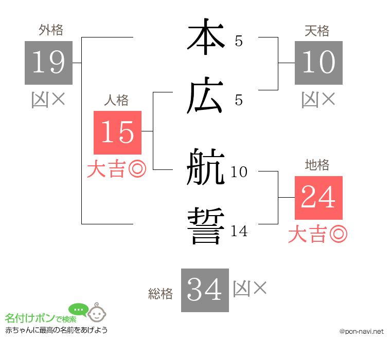 本広 航誓さんの姓名判断結果