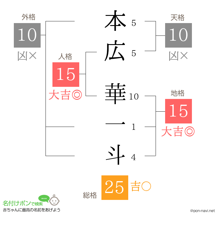 本広 華一斗さんの姓名判断結果