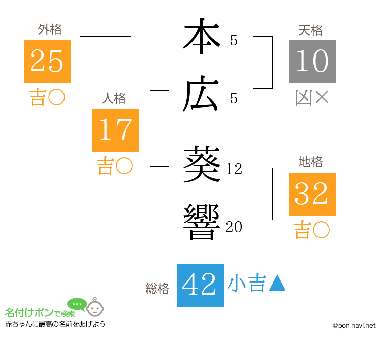 本広 葵響さんの姓名判断結果
