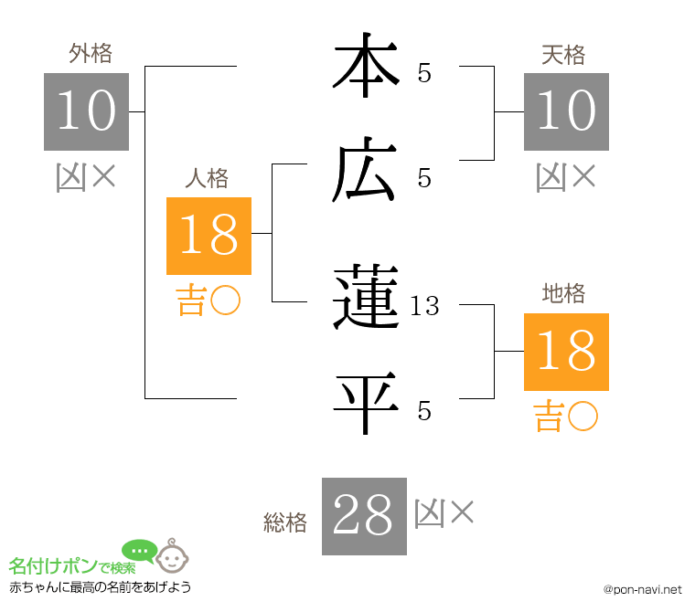本広 蓮平さんの姓名判断結果