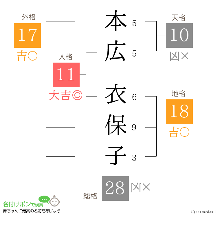本広 衣保子さんの姓名判断結果