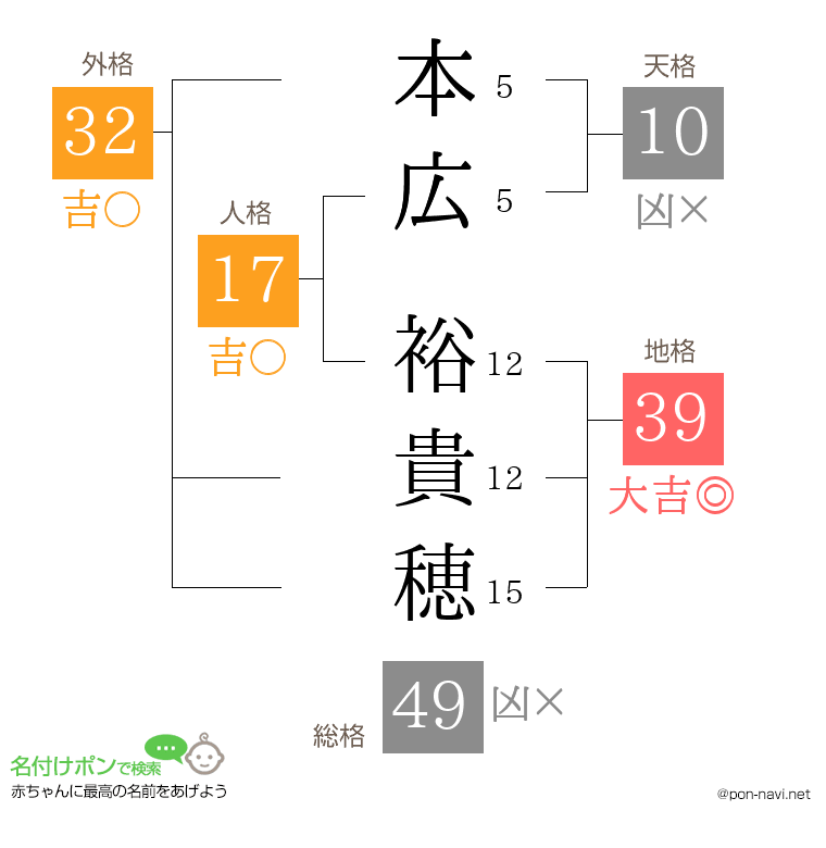 本広 裕貴穂さんの姓名判断結果