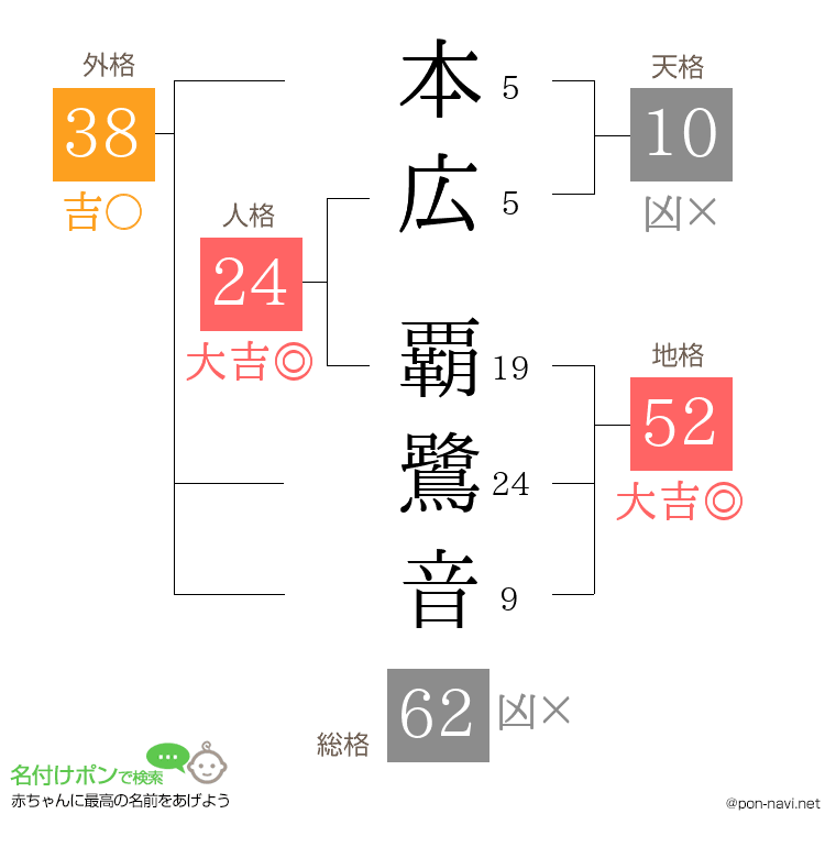 本広 覇鷺音さんの姓名判断結果