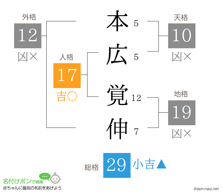 本広 覚伸さんの姓名判断結果