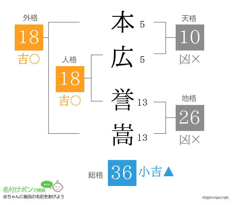 本広 誉嵩さんの姓名判断結果