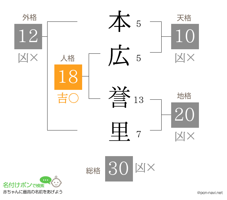 本広 誉里さんの姓名判断結果