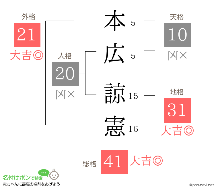 本広 諒憲さんの姓名判断結果