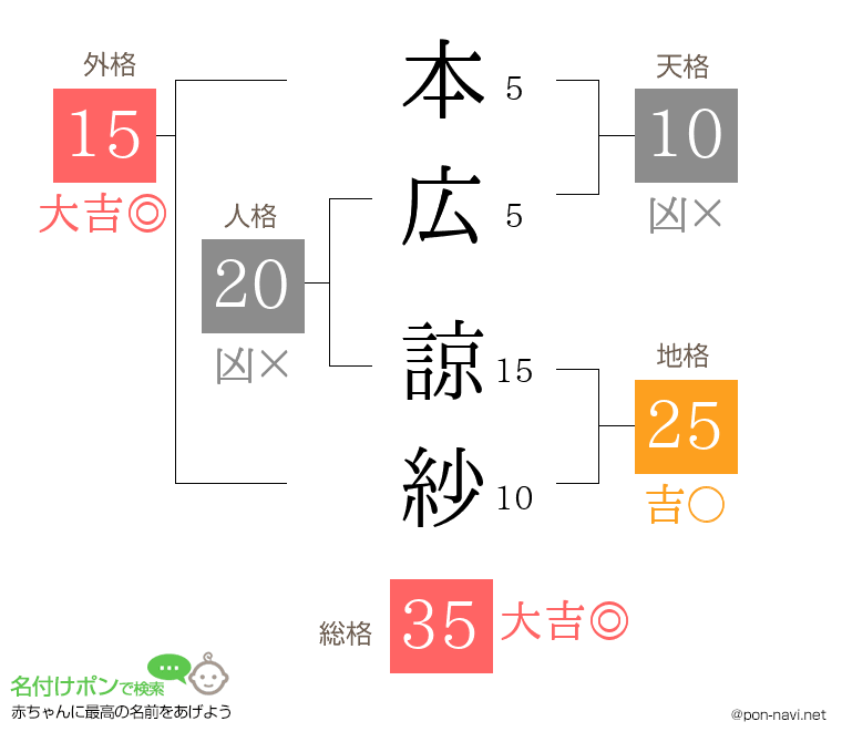 本広 諒紗さんの姓名判断結果