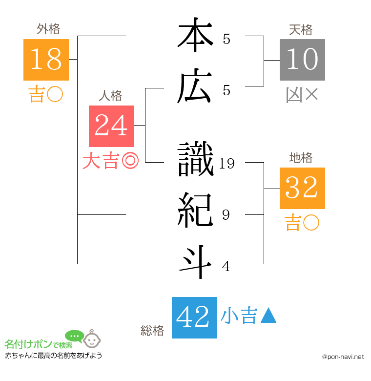 本広 識紀斗さんの姓名判断結果
