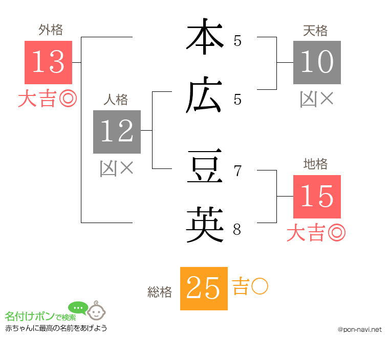 本広 豆英さんの姓名判断結果