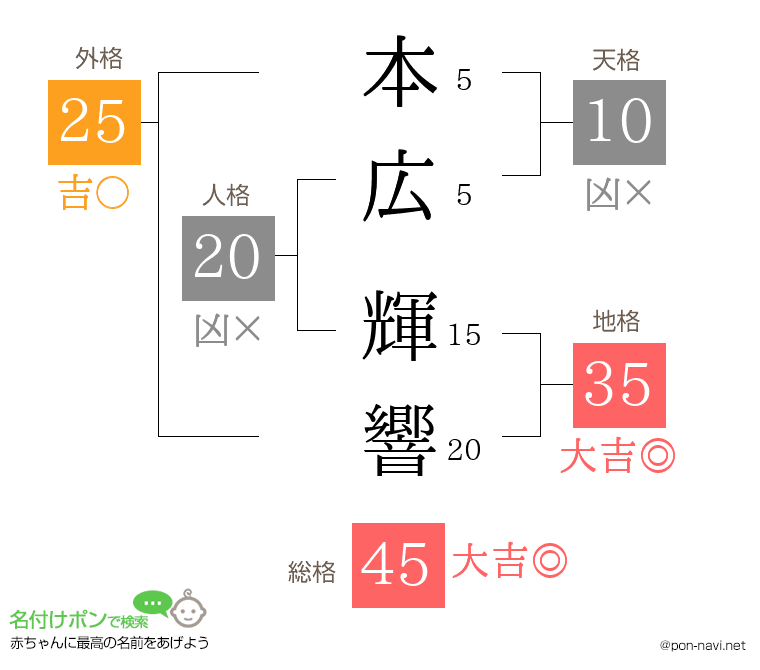 本広 輝響さんの姓名判断結果
