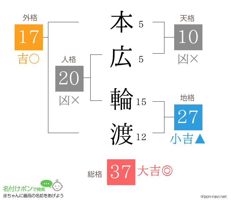 本広 輪渡さんの姓名判断結果