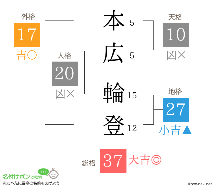 本広 輪登さんの姓名判断結果