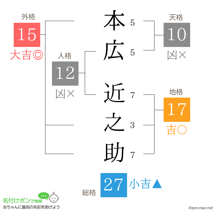 本広 近之助さんの姓名判断結果