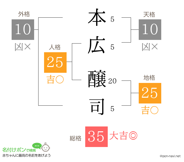 本広 醸司さんの姓名判断結果