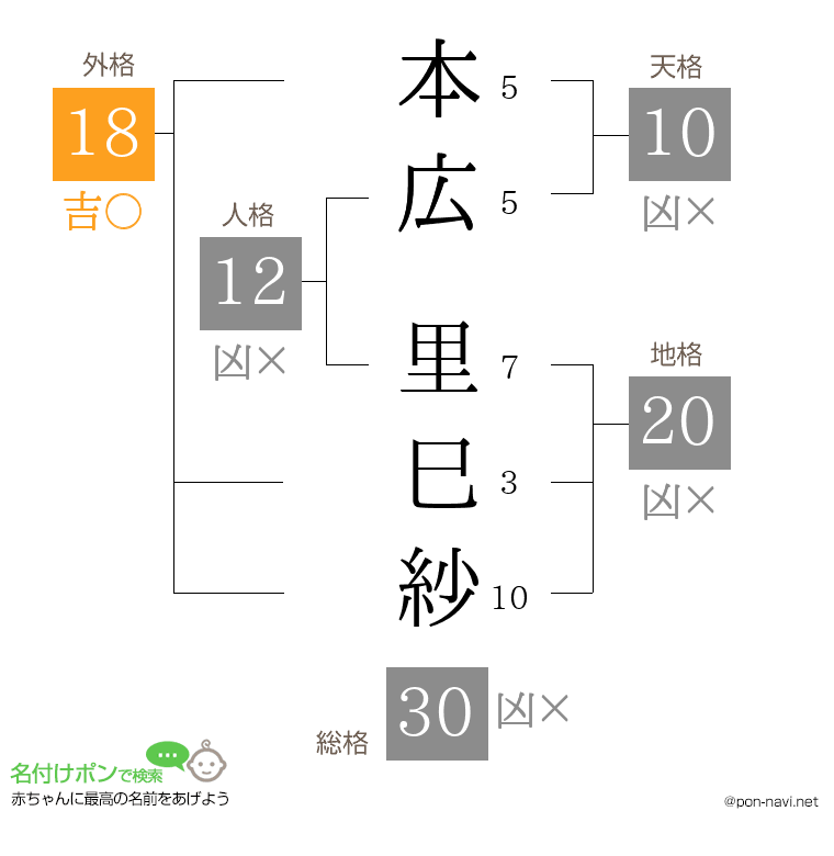 本広 里巳紗さんの姓名判断結果