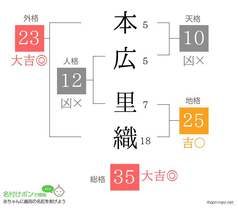 本広 里織さんの姓名判断結果