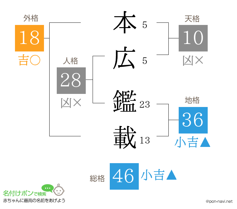 本広 鑑載さんの姓名判断結果