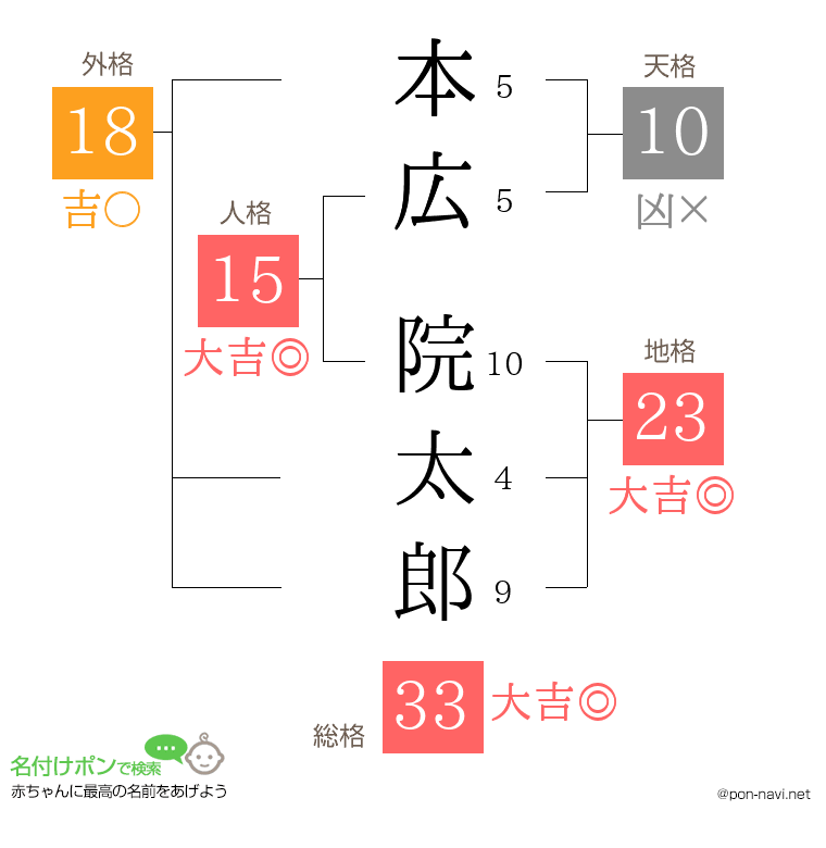 本広 院太郎さんの姓名判断結果