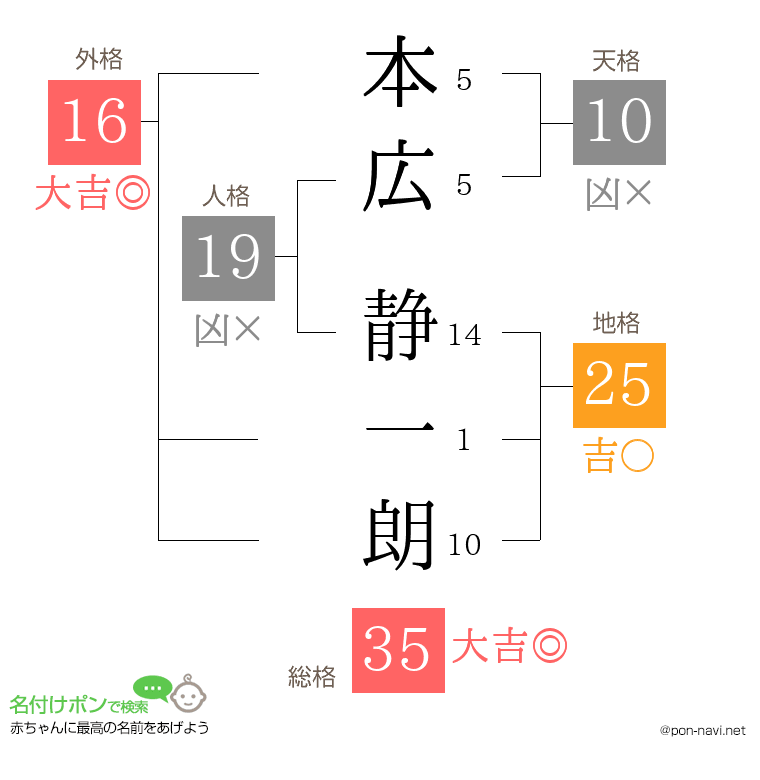本広 静一朗さんの姓名判断結果