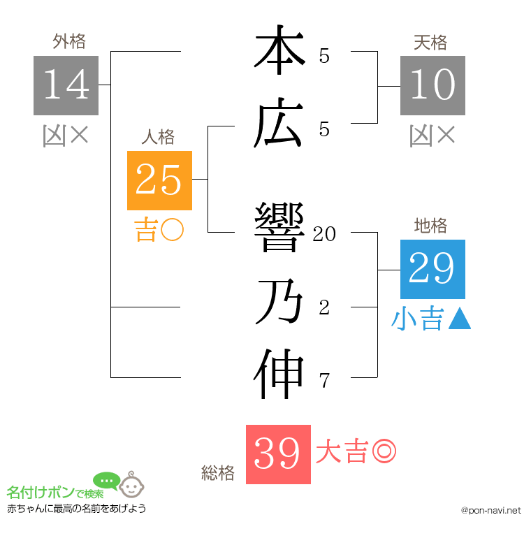 本広 響乃伸さんの姓名判断結果