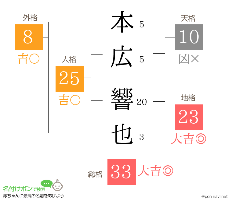 本広 響也さんの姓名判断結果