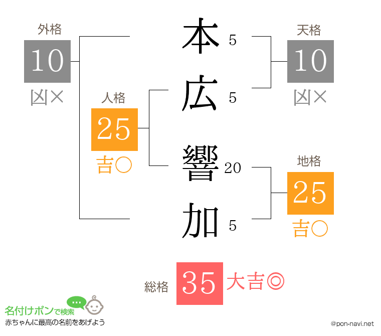 本広 響加さんの姓名判断結果