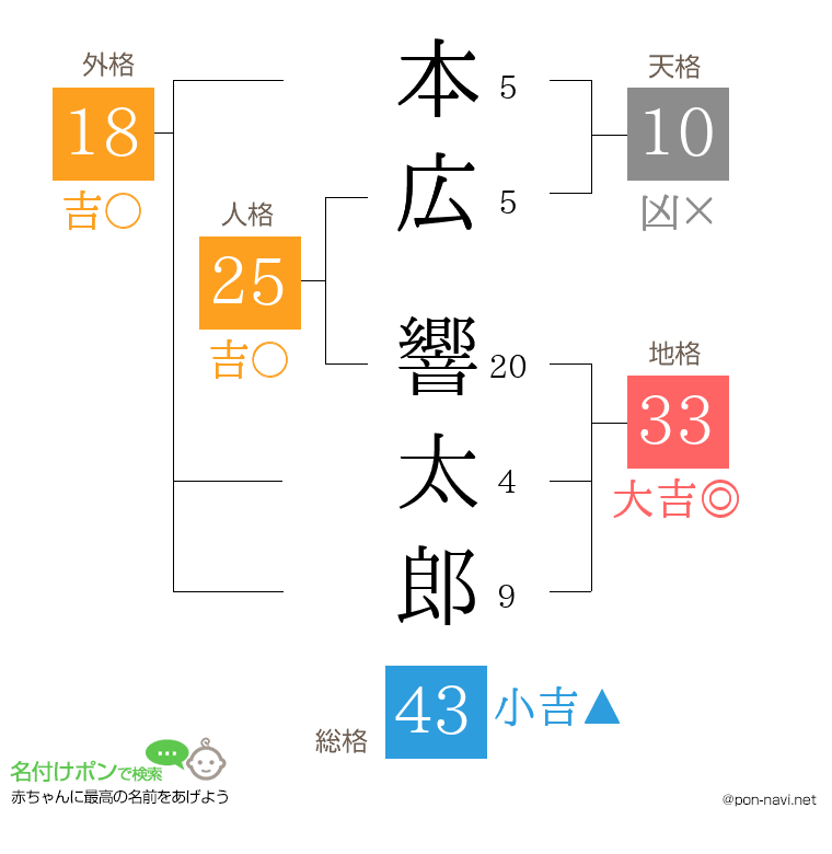 本広 響太郎さんの姓名判断結果