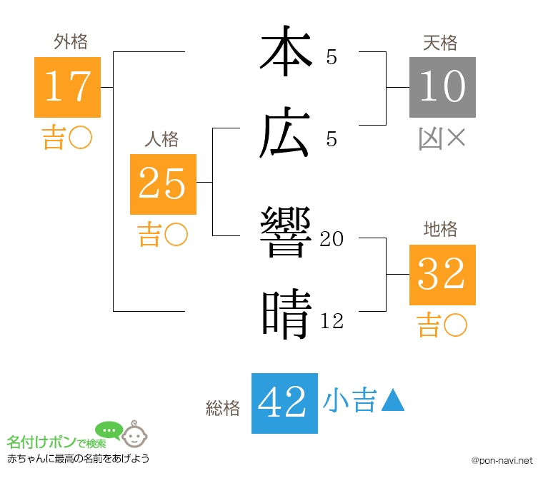 本広 響晴さんの姓名判断結果