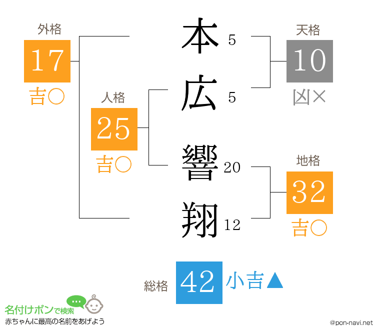本広 響翔さんの姓名判断結果