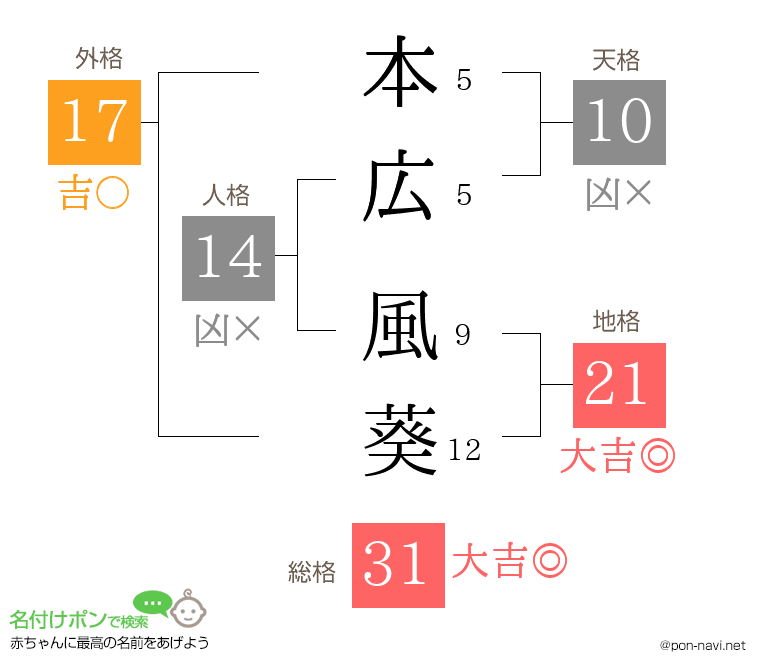 本広 風葵さんの姓名判断結果