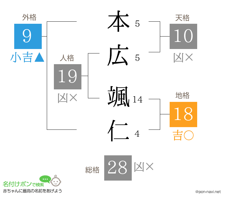 本広 颯仁さんの姓名判断結果