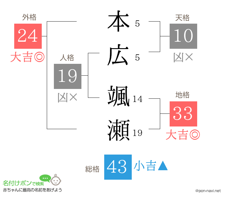 本広 颯瀬さんの姓名判断結果