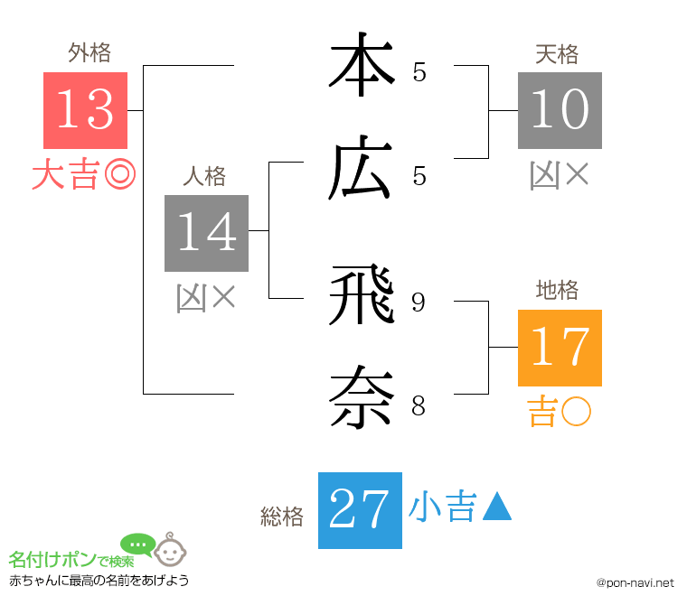 本広 飛奈さんの姓名判断結果