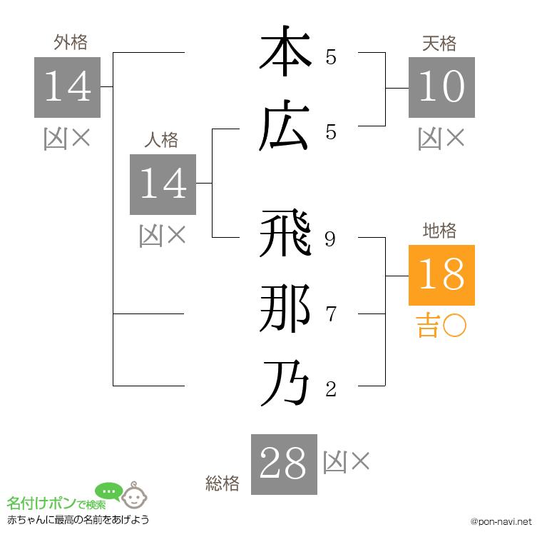本広 飛那乃さんの姓名判断結果